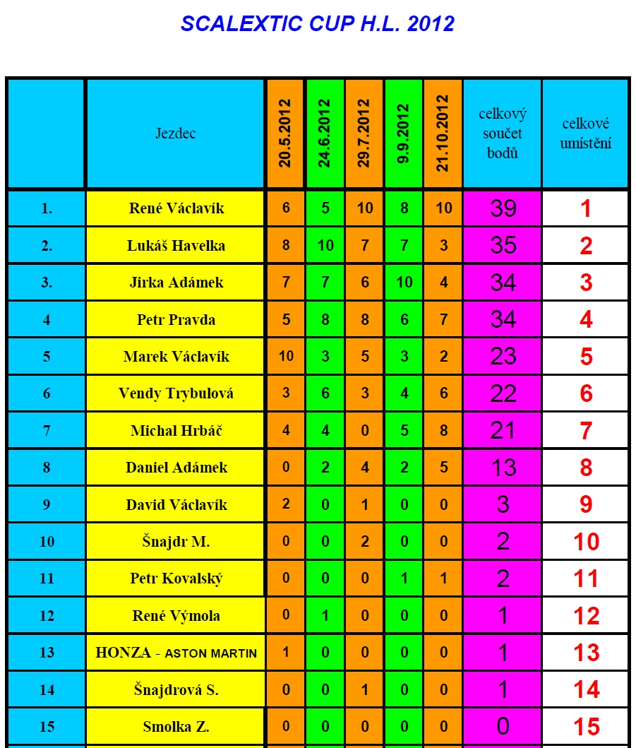 CELKOVÉ VÝSLEDKY SCALEXTRIC CUP